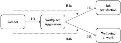 Workplace aggression, wellbeing, and job satisfaction: The specificity in border police organizations